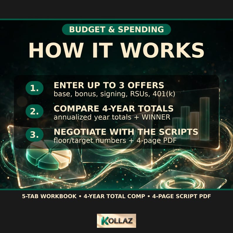 以下が含まれることがあります： BUDGET & SPENDING HOW IT WORKSというタイトルのデジタルインフォグラフィック。3つのステップを説明しています：1. ENTER UP TO 3 OFFERS, 2. COMPARE 4-YEAR TOTALS, 3. NEGOTIATE WITH THE SCRIPTS。5つのタブ付きワークブック、4年間の合計、4ページのPDFが含まれています。