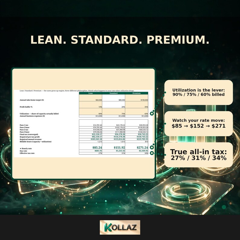 K&ouml;nnte beinhalten: Eine Gesch&auml;ftsgrafik mit dem Titel LEAN. STANDARD. PREMIUM. zeigt eine Vergleichstabelle f&uuml;r Finanzkennzahlen. Textfelder heben Auslastungsraten von 90%, 75% und 60%, Preis&auml;nderungen von $85 auf $271 sowie Steuers&auml;tze von 27%, 31% und 34% hervor. Unten steht das Logo KOLLAZ.