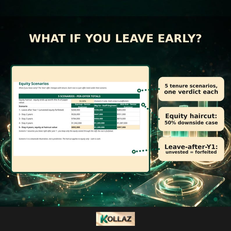 以下が含まれることがあります： WHAT IF YOU LEAVE EARLY?というタイトルのインフォグラフィック。Equity Scenariosの表には5つのシナリオとオファー合計が記載されています。3つのテキストボックスには、5つの在職期間シナリオ、50%の株式削減、未確定株式の没収が強調されています。