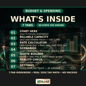 K&ouml;nnte beinhalten: Eine digitale Infografik mit dem Titel BUDGET & SPENDING WHAT'S INSIDE mit 7 Reitern: Start Here, Billable Capacity, Rate Calculator, Scenarios, Quote Builder, Reality Check und Settings. Sie enth&auml;lt eine 50-State-Steuer-Engine und das Kollaz-Logo.