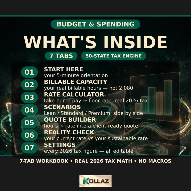 K&ouml;nnte beinhalten: Eine digitale Infografik mit dem Titel BUDGET & SPENDING WHAT'S INSIDE mit 7 Reitern: Start Here, Billable Capacity, Rate Calculator, Scenarios, Quote Builder, Reality Check und Settings. Sie enth&auml;lt eine 50-State-Steuer-Engine und das Kollaz-Logo.