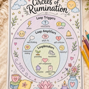 May include: A hand-colored chart titled Circles of Rumination featuring three concentric circles labeled Loop Triggers, Loop Amplifiers, and Loopbreakers. The diagram includes illustrations of a sun, clouds, flowers, a cup, a pillow, and a lotus flower, with text describing psychological concepts like stress, uncertainty, and self-compassion.