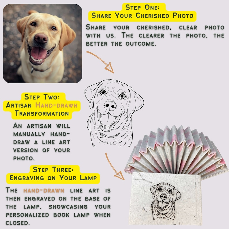 Puede incluir: Un proceso de tres pasos para crear una l&aacute;mpara de libro personalizada. Paso uno: Comparte tu foto preciada. Paso dos: Un artesano dibujar&aacute; a mano una versi&oacute;n de arte lineal de tu foto. Paso tres: El arte lineal dibujado a mano se graba en la base de la l&aacute;mpara.