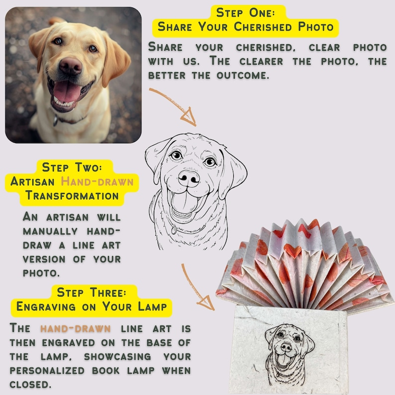 May include: A three-step process for creating a personalized book lamp. Step one: Share your cherished photo. Step two: An artisan will hand-draw a line art version of your photo. Step three: The hand-drawn line art is engraved on the base of the lamp.