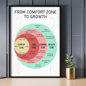 Może przedstawiać: Motivacyjny plakat z diagramem pokazującym strefę komfortu, strefę strachu, strefę uczenia się i strefę rozwoju. Plakat ma białe tło z czarnym tekstem i kolorowymi okręgami.