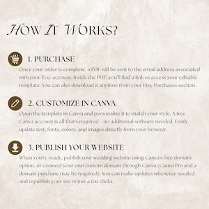 May include: An informational graphic titled HOW IT WORKS? with three steps. Step 1: PURCHASE, a PDF link sent to your email. Step 2: CUSTOMIZE IN CANVA, edit text, fonts, and colors. Step 3: PUBLISH YOUR WEBSITE, use a free domain or custom domain.