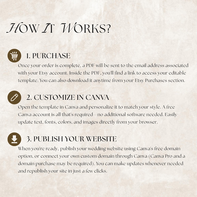May include: An informational graphic titled HOW IT WORKS? with three steps. Step 1: PURCHASE, a PDF link sent to your email. Step 2: CUSTOMIZE IN CANVA, edit text, fonts, and colors. Step 3: PUBLISH YOUR WEBSITE, use a free domain or custom domain.