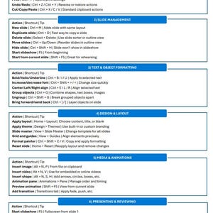 May include: A blue and white cheat sheet with the title "Microsoft PowerPoint Cheat Sheet" and a list of actions, shortcuts, and tips for using the software. The cheat sheet is divided into six sections: Basic Commands, Slide Management, Text & Object Formatting, Design & Layout, Media & Animations, and Presenting & Reviewing.