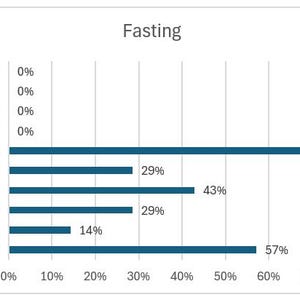Op de afbeelding: Een staafdiagram dat het percentage gebruikers laat zien dat heeft gevast tijdens een studie. Het diagram laat zien dat 86% van de gebruikers heeft gevast tijdens hun tweede poging, 57% tijdens hun eerste poging, 43% tijdens hun vierde poging, 29% tijdens hun derde poging en 29% tijdens hun tweede poging. Het diagram laat ook zien dat 14% van de gebruikers heeft gevast tijdens hun eerste poging.
