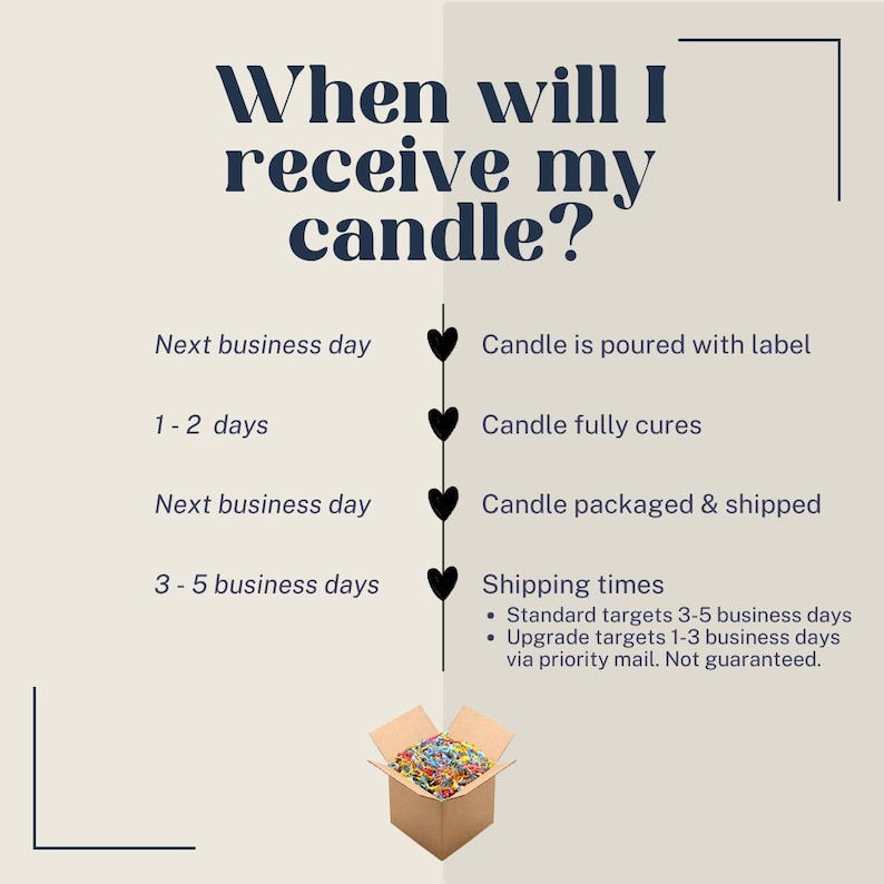 May include: Infographic detailing the candle-making process and shipping times. Text reads "When will I receive my candle?" with steps including pouring, curing, packaging, and shipping. A box of colorful items is at the bottom.