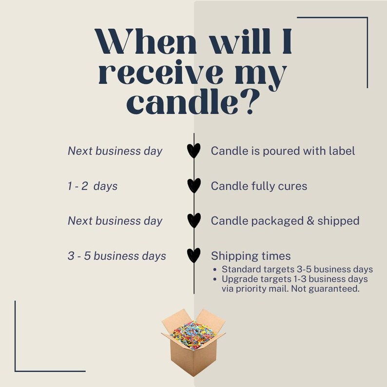 May include: An infographic detailing the candle-making and shipping process. Text reads "When will I receive my candle?" with steps including pouring, curing, packaging, and shipping. A box of colourful items is at the bottom.