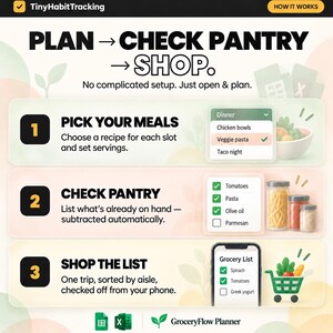 May include: A digital meal planning guide titled TinyHabitTracking GroceryFlow Planner. The graphic outlines three steps: 1. Pick your meals, 2. Check pantry, and 3. Shop the list, featuring icons of a meal menu, pantry jars, and a grocery cart.