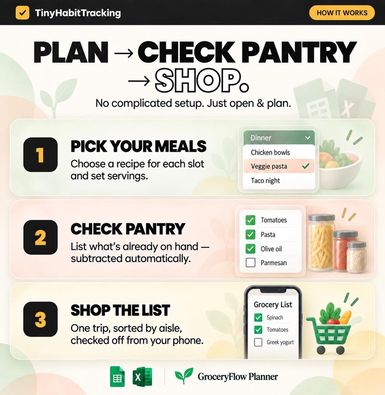 May include: A digital meal planning guide titled TinyHabitTracking GroceryFlow Planner. The graphic outlines three steps: 1. Pick your meals, 2. Check pantry, and 3. Shop the list, featuring icons of a meal menu, pantry jars, and a grocery cart.