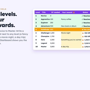 May include: A digital chart titled XP & Levels 10 levels. Your rewards. The table lists levels 1 through 10 with columns for Title, XP needed, Your reward, and Status. Level 5 is highlighted in orange with the text You are here.