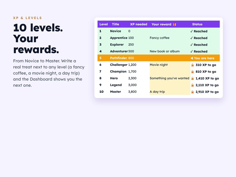 May include: A digital chart titled XP & Levels 10 levels. Your rewards. The table lists levels 1 through 10 with columns for Title, XP needed, Your reward, and Status. Level 5 is highlighted in orange with the text You are here.