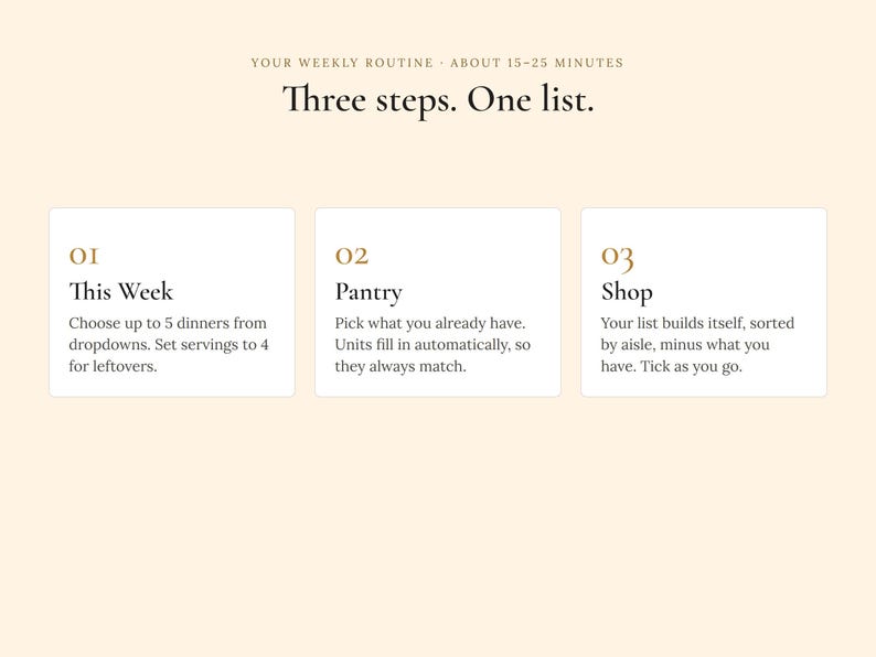 May include: A digital interface graphic on a cream background with the text 'YOUR WEEKLY ROUTINE ABOUT 15-25 MINUTES' and 'Three steps. One list.' Three white boxes display steps 01, 02, and 03 labeled 'This Week', 'Pantry', and 'Shop'.
