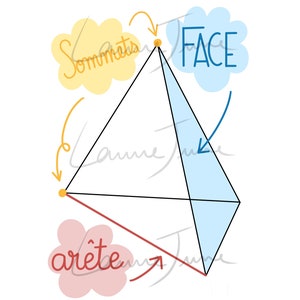 Peut inclure: Un diagramme d'une pyramide à trois côtés. La pyramide a trois points, appelés "sommets", et trois lignes, appelées "arêtes". La pyramide a également une surface plane appelée "face".
