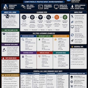 Könnte beinhalten: Ein digitales Handbuch mit dem Titel „SAFE KALI LINUX & LEARNING GUIDE“ mit schwarzem Hintergrund. Es zeigt ein weißes Drachenlogo und bietet Informationen zu Cybersicherheit, ethischem Hacking und Penetrationstests. Enthält einen Lernpfad und wichtige Tipps.