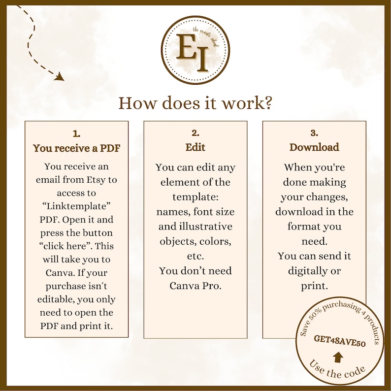 May include: A diagram explaining how to use a digital template. The diagram shows three steps: 1. You receive a PDF, 2. Edit, and 3. Download. The diagram also includes the text "Save 50% purchasing 4 products GET4SAVE50 Use the code".