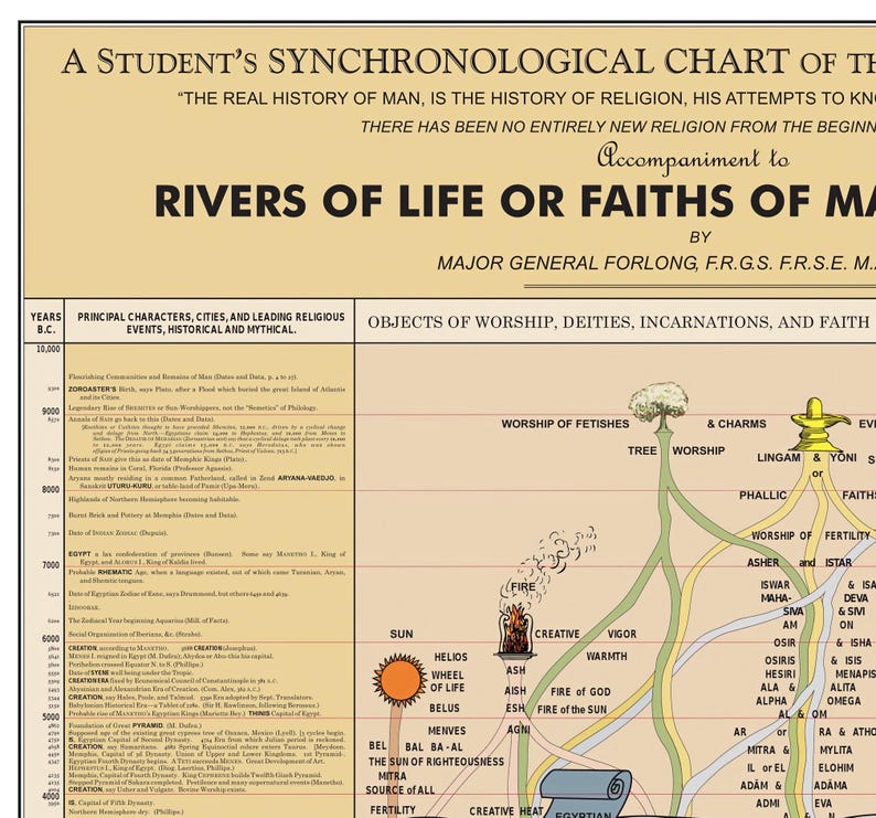 World Religions Timeline Chart Evolution of Faiths From 10,000 BC to