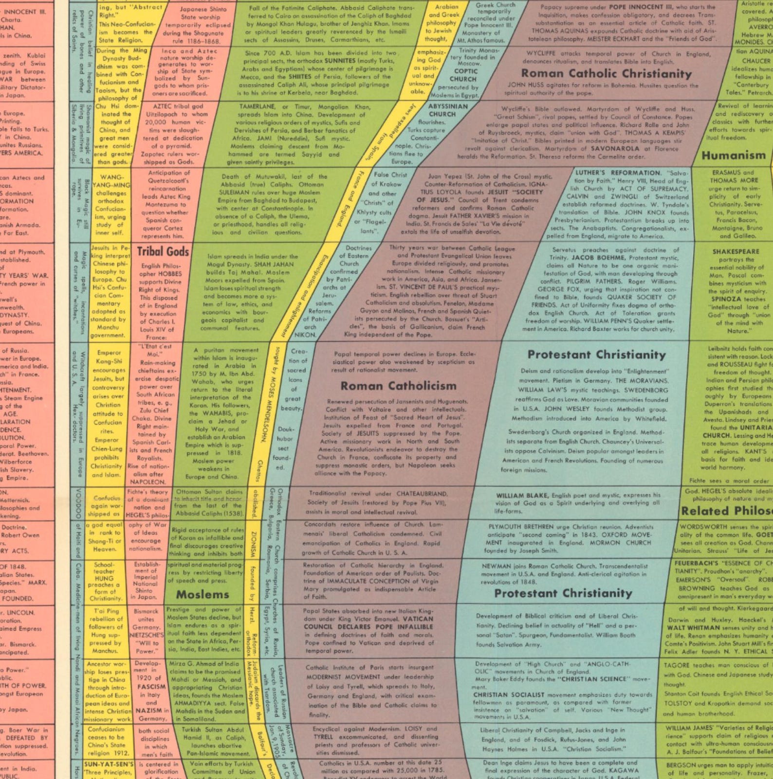 Histomap Example Histomap of Religion 1952, World Religions Timeline Chart, History of ...