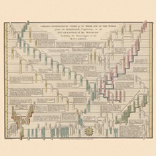 Genealogical Chart of the Sixth Age, Digital Download, Genealogical chart, Religious Time Chart, Biblical Timeline, Babylon Time Chart