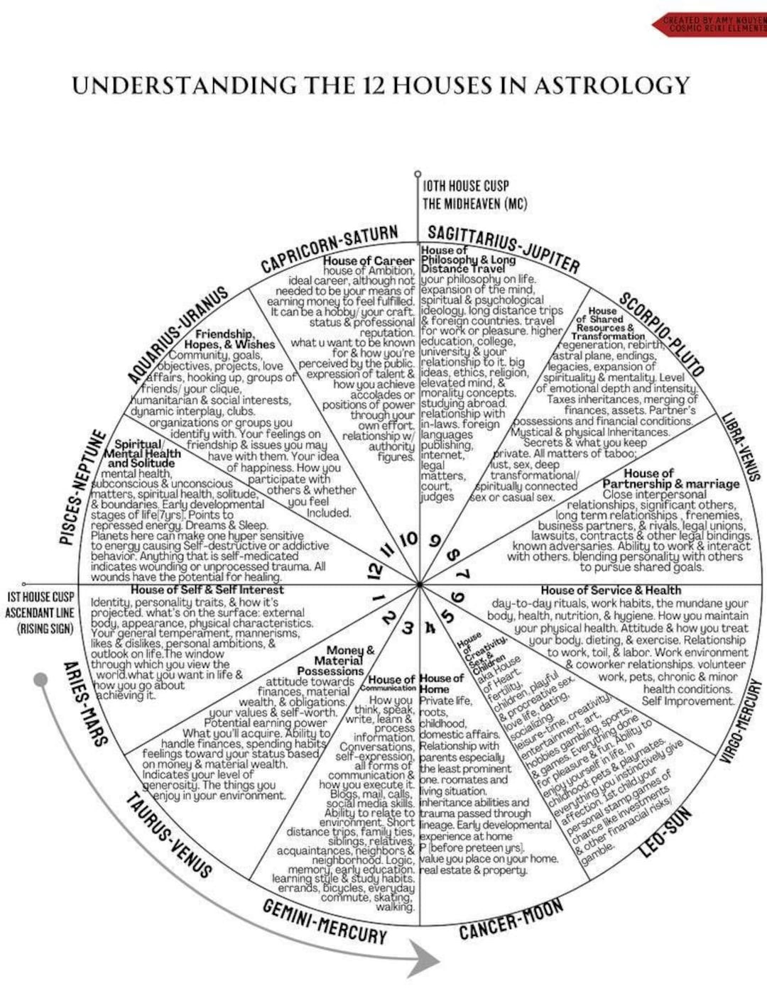 Astrology 12 Houses PDF Digital Sheet Printable Guide Astrology Chart 