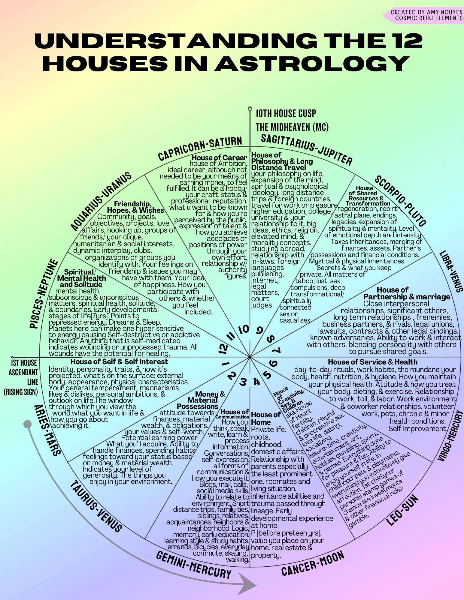Astrology 12 Houses PDF Digital Sheet Printable Guide Astrology 