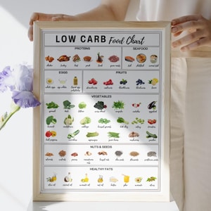 Low Carb Food List, Low Carb Food Chart, Keto Food List, Nutrition Guide, Weightloss, Keto tracker, Nutrition Guide