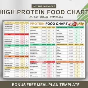 Protein Food Chart, High Protein Food List, Low Carb Meal Plan, Keto Food List, Nutrition Guide, Weightloss, Plant-based proteins