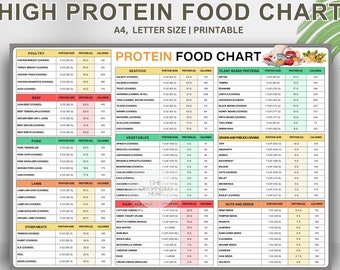 Protein Food Chart, High Protein Food List, Low Carb Meal Plan, Keto Food List, Nutrition Guide, Weightloss, Plant-based proteins