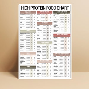 Protein Food Chart, High Protein Food List, Low Carb Meal Plan, Keto Food List, Nutrition Guide, Weightloss, Plant-based proteins