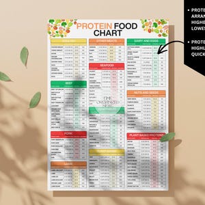 High-Protein and High Fiber Foods Guide Foodchart with various food categories, poultry, vegetables etc