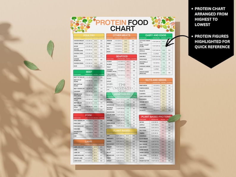 High-Protein and High Fiber Foods Guide Foodchart with various food categories, poultry, vegetables etc