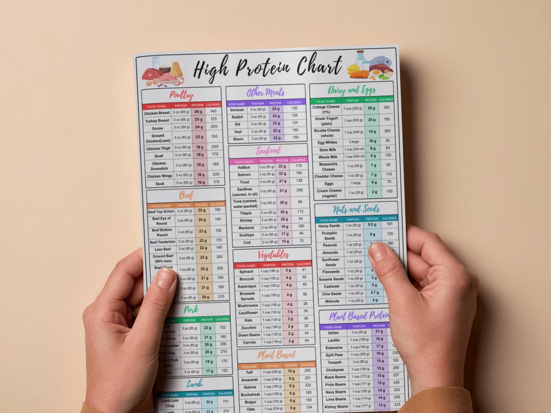 Protein Intake Chart.pdf High-protein Foods Guide: Nutrition Chart & Meal Plan (PDF) - Etsy