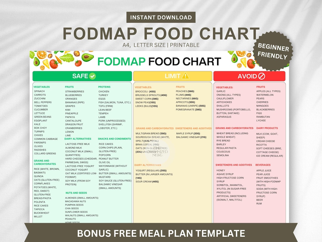Fod Map Food Chart, Food Chart Ernährungsleitfaden für IBS Meal Plan