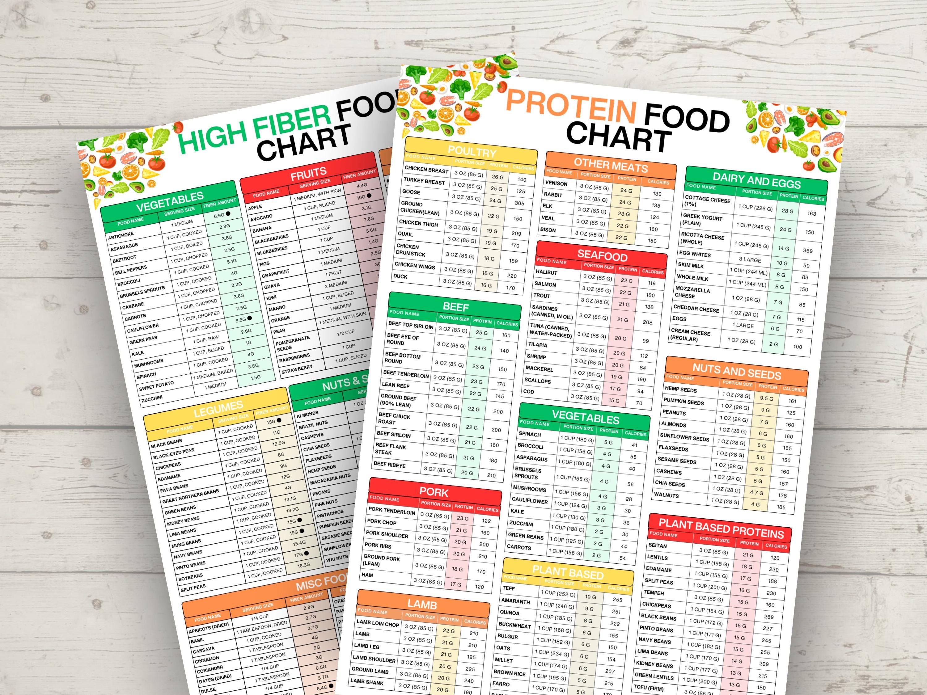 High Protein Food Chart, High Fiber Food List, Low Carb Meal Plan, Keto Food List, Nutrition Guide, Weightloss, Plant-based proteins