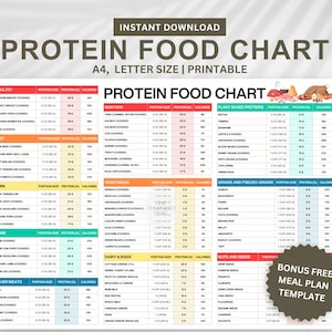 Protein Food Chart, High Protein Food List, Low Carb Meal Plan, Keto Food List, Nutrition Guide, Weightloss, Plant-based proteins