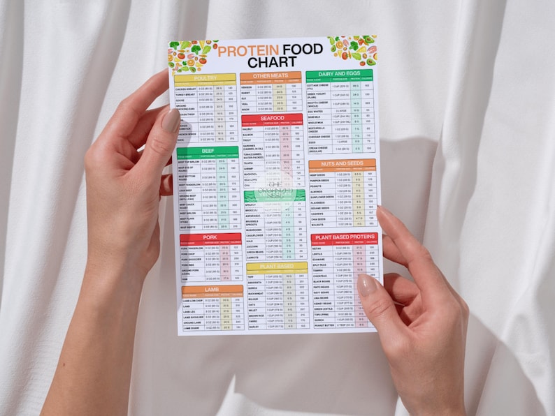 High-Protein and High Fiber Foods Guide Foodchart with various food categories, poultry, vegetables etc