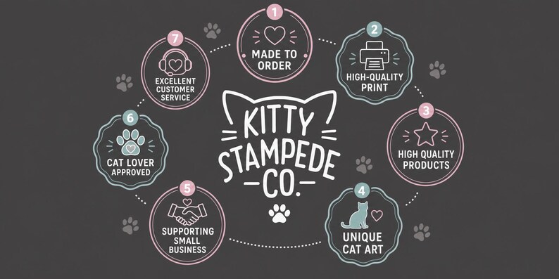 Pu&ograve; includere: Un'infografica grigio scuro con il testo Kitty Stampede Co. e il contorno di orecchie di gatto. Sette icone circolari numerate circondano il centro, descrivendo Made to Order, High-Quality Print, High Quality Products, Unique Cat Art, Supporting Small Business, Cat Lover Approved e Excellent Customer Service.