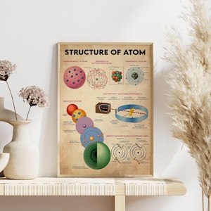 The image is a poster or educational material about the structure of an atom, featuring various diagrams and explanations related to atomic models and the atom's components.