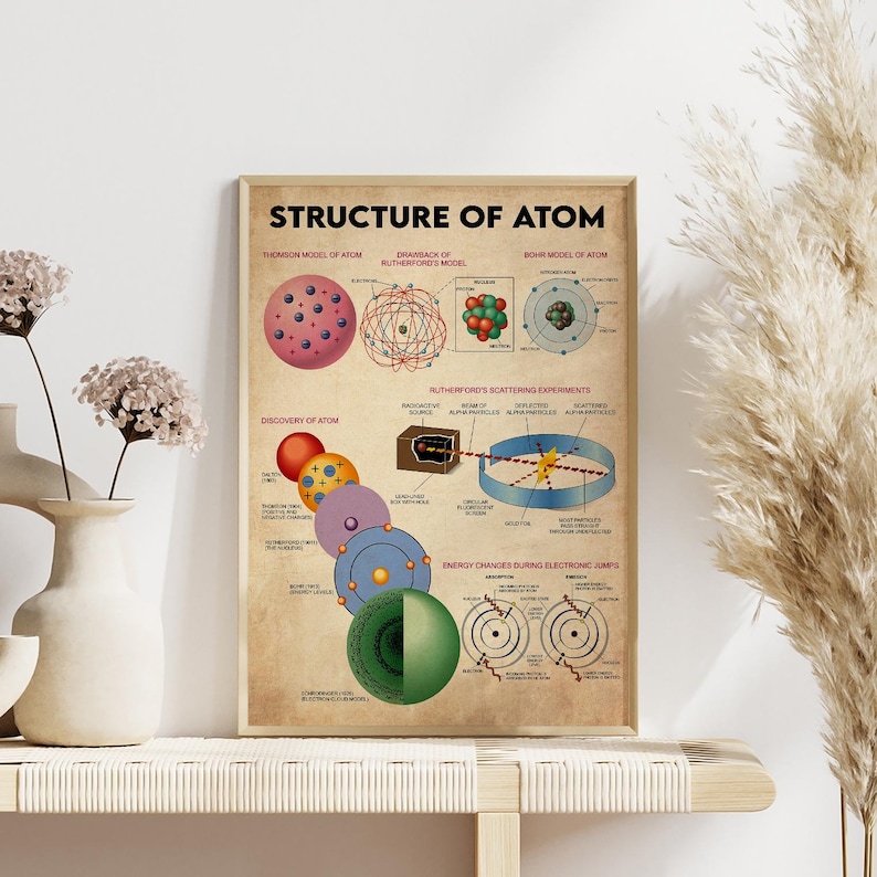 The image is a poster or educational material about the structure of an atom, featuring various diagrams and explanations related to atomic models and the atom's components.