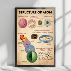 The image is a poster that illustrates the structure of an atom, including the Bohr model, Rutherford scattering experiments, and the decay of radioactivity.