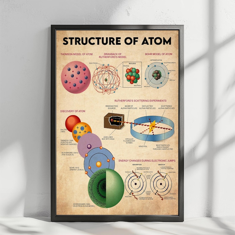 The image is a poster that illustrates the structure of an atom, including the Bohr model, Rutherford scattering experiments, and the decay of radioactivity.