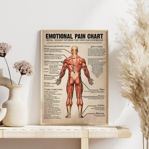Emotional Pain Chart Vintage Poster, Understanding Body Mind, Emotional Body Map, Therapy Office Decor, Emotional Body Pain, Therapy Chart