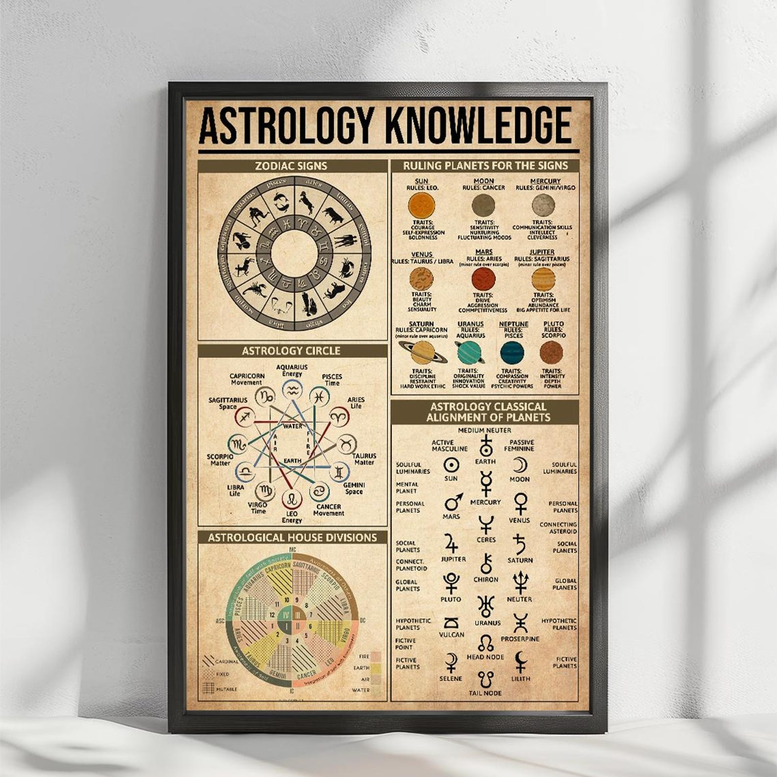 Planets Ruling Signs Basics of Astrology Knowledge Poster, Ruling Planets Signs, Beginner ...