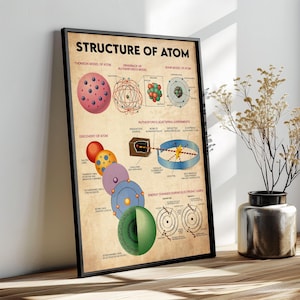 Structure Of Atom Poster, Science Lover Gift, Atom Print, Atom Art Print, Atom Wall Art, Atom Decor, Atom Gift, Science Classroom Decor