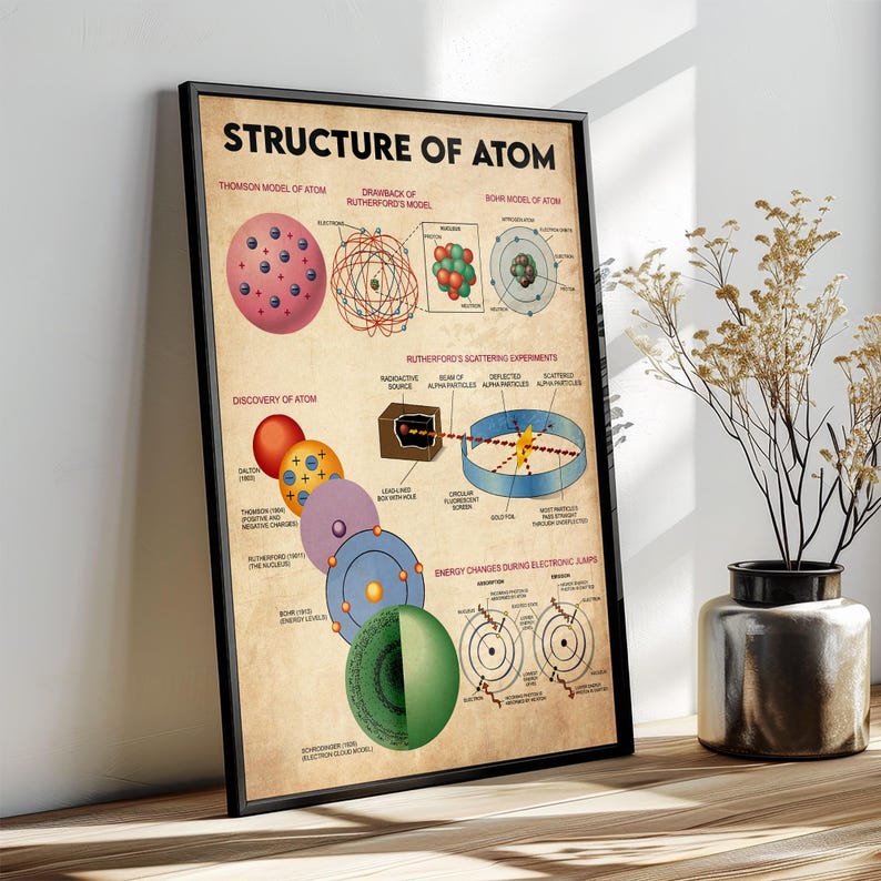 The image is a poster titled "Structure of Atom" that provides a visual representation of the atom's structure, including the atom's components, such as protons, neutrons, and electrons.