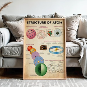 The image is a poster or diagram that illustrates the structure of an atom, with various components and their relationships.