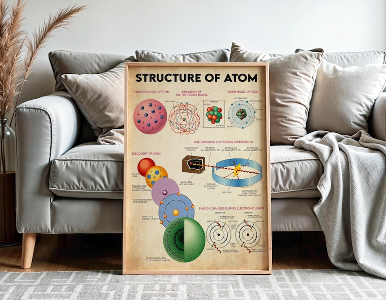 The image is a poster or diagram that illustrates the structure of an atom, with various components and their relationships.